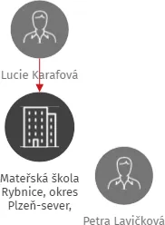 Mateřská škola Rybnice, okres Plzeň-sever, příspěvková organizace, IČO: 75005859: vizualizace vztahů osob a společností