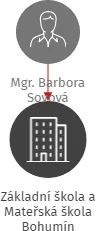 Základní škola a Mateřská škola Bohumín Bezručova 190 okres Karviná, příspěvková organizace, IČO: 75029111: vizualizace vztahů osob a společností
