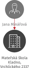 Mateřská škola Kladno, Vrchlického 2337, IČO: 75033801: vizualizace vztahů osob a společností