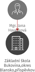 Základní škola Bukovina,okres Blansko,příspěvková organizace, IČO: 75023458: vizualizace vztahů osob a společností