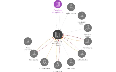 Český svaz chovatelů, z.s., Základní organizace Týn nad Vltavou, IČO: 75086034: vizualizace vztahů osob a společností