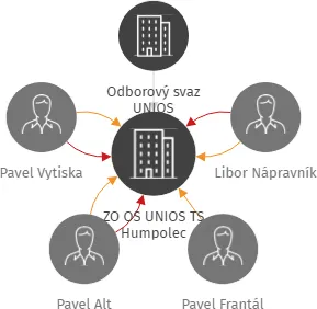 ZO OS UNIOS TS Humpolec, IČO: 75066602: vizualizace vztahů osob a společností