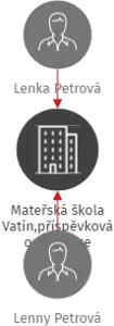 Mateřská škola Vatín,příspěvková organizace, IČO: 75021943: vizualizace vztahů osob a společností