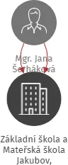 Základní škola a Mateřská škola Jakubov, příspěvková organizace, IČO: 75023776: vizualizace vztahů osob a společností
