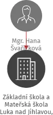 Základní škola a Mateřská škola Luka nad Jihlavou, příspěvková organizace, IČO: 75023024: vizualizace vztahů osob a společností