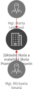 Základní škola a mateřská škola Pramínek, Semanín, IČO: 75015986: vizualizace vztahů osob a společností