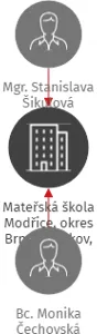Mateřská škola Modřice, okres Brno - venkov, příspěvková organizace, IČO: 75023334: vizualizace vztahů osob a společností