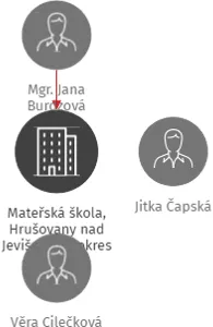 Mateřská škola, Hrušovany nad Jevišovkou, okres Znojmo, příspěvková organizace, IČO: 75024047: vizualizace vztahů osob a společností