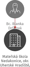 Mateřská škola Nedakonice, okr. Uherské Hradiště, příspěvková organizace, IČO: 75022991: vizualizace vztahů osob a společností