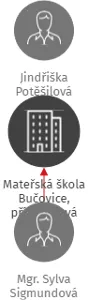 Mateřská škola Bučovice, příspěvková organizace, IČO: 75024489: vizualizace vztahů osob a společností