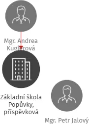 Základní škola Popůvky, příspěvková organizace, Brno-venkov, IČO: 75024284: vizualizace vztahů osob a společností