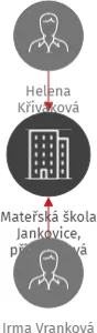 Mateřská škola Jankovice, příspěvková organizace, okres Uherské Hradiště, IČO: 75008823: vizualizace vztahů osob a společností