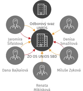 ZO OS UNIOS SBD, IČO: 75095971: vizualizace vztahů osob a společností