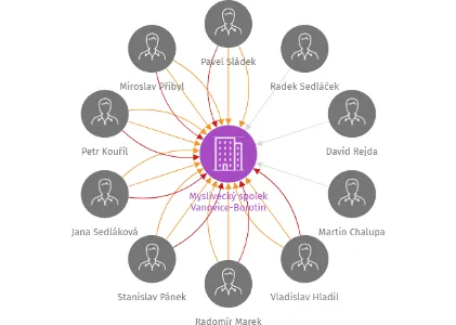 Myslivecký spolek Vanovice-Borotín, IČO: 75082691: vizualizace vztahů osob a společností