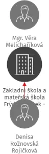 Základní škola a mateřská škola Frýdek-Místek - Skalice 192, příspěvková organizace, IČO: 75029782: vizualizace vztahů osob a společností