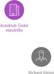 Svaz závodů do vrchu AČR v likvidaci, IČO: 75074681: vizualizace vztahů osob a společností