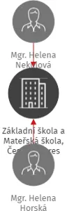 Základní škola a Mateřská škola, Čestice, okres Rychnov nad Kněžnou, IČO: 75015501: vizualizace vztahů osob a společností