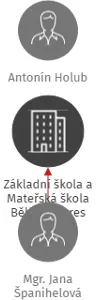 Základní škola a Mateřská škola Bělčice, okres Strakonice, IČO: 75000512: vizualizace vztahů osob a společností