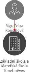 Základní škola a Mateřská škola Kmetiněves, IČO: 75034875: vizualizace vztahů osob a společností