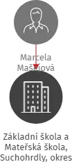 Základní škola a Mateřská škola, Suchohrdly, okres Znojmo, příspěvková organizace, IČO: 75001594: vizualizace vztahů osob a společností