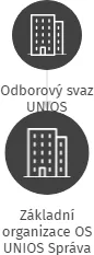 Základní organizace OS UNIOS Správa městských lesů s.r.o., IČO: 75053047: vizualizace vztahů osob a společností