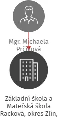 Základní škola a Mateřská škola Racková, okres Zlín, příspěvková organizace, IČO: 75023997: vizualizace vztahů osob a společností