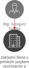 Základní škola s polským jazykem vyučovacím a Mateřská škola - Przedszkole Milíkov, příspěvková organizace, IČO: 75026406: vizualizace vztahů osob a společností
