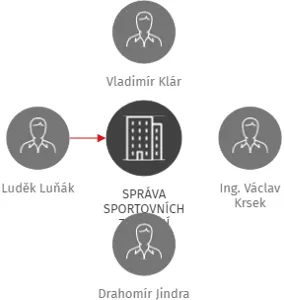 SPRÁVA SPORTOVNÍCH ZAŘÍZENÍ, IČO: 75046482: vizualizace vztahů osob a společností