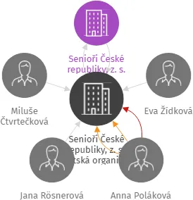 Senioři České republiky, z. s., Městská organizace Náchod, IČO: 75068800: vizualizace vztahů osob a společností