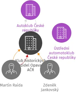Klub historických vozidel Opava v AČR, IČO: 75004496: vizualizace vztahů osob a společností