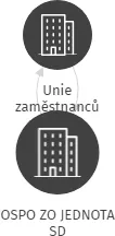OSPO ZO JEDNOTA SD, IČO: 75089505: vizualizace vztahů osob a společností