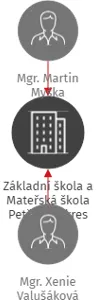 Základní škola a Mateřská škola Petřvald okres Nový Jičín,příspěvkováorganizace, IČO: 75029367: vizualizace vztahů osob a společností