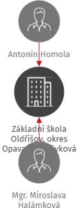 Základní škola Oldřišov, okres Opava, příspěvková organizace, IČO: 75029804: vizualizace vztahů osob a společností