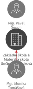 Základní škola a Mateřská škola Unčín, příspěvková organizace, IČO: 75020955: vizualizace vztahů osob a společností