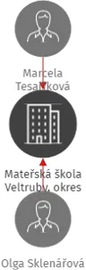 Mateřská škola Veltruby, okres Kolín, IČO: 75030896: vizualizace vztahů osob a společností