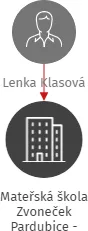 Mateřská škola Zvoneček Pardubice - Polabiny, Sluneční 284, IČO: 75018381: vizualizace vztahů osob a společností