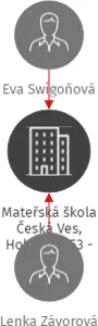 Mateřská škola Česká Ves, Holanova 53 - příspěvková organizace, IČO: 75029723: vizualizace vztahů osob a společností