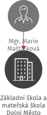 Základní škola a mateřská škola Dolní Město, IČO: 75017067: vizualizace vztahů osob a společností