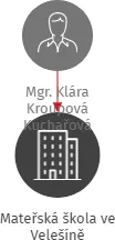 Mateřská škola ve Velešíně, IČO: 75000377: vizualizace vztahů osob a společností