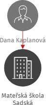 Mateřská škola Sadská, IČO: 75034735: vizualizace vztahů osob a společností