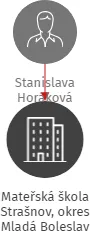 Mateřská škola Strašnov, okres Mladá Boleslav, IČO: 75033828: vizualizace vztahů osob a společností