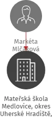 Mateřská škola Medlovice, okres Uherské Hradiště, příspěvková organizace, IČO: 75023636: vizualizace vztahů osob a společností