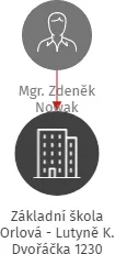 Základní škola Orlová - Lutyně K. Dvořáčka 1230 okres Karviná, příspěvková organizace, IČO: 75026635: vizualizace vztahů osob a společností