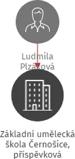 Základní umělecká škola Černošice, příspěvková organizace, IČO: 75008165: vizualizace vztahů osob a společností