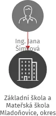 Základní škola a Mateřská škola Mladoňovice, okres Třebíč, příspěvková organizace, IČO: 75020696: vizualizace vztahů osob a společností