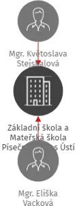 Základní škola a Mateřská škola Písečná , okres Ústí nad Orlicí, IČO: 75017148: vizualizace vztahů osob a společností