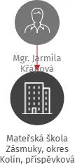 Mateřská škola Zásmuky, okres Kolín, příspěvková organizace, IČO: 75031752: vizualizace vztahů osob a společností