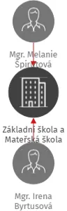 Základní škola a Mateřská škola Ropice, příspěvková organizace, IČO: 75026473: vizualizace vztahů osob a společností