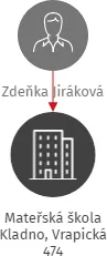 Mateřská škola Kladno, Vrapická 474, IČO: 75033755: vizualizace vztahů osob a společností
