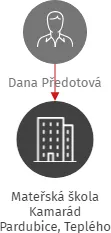 Mateřská škola Kamarád Pardubice, Teplého 2100, IČO: 75017989: vizualizace vztahů osob a společností